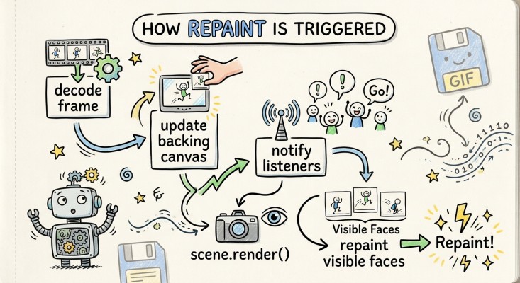 A diagram of animation frame updates notifying the scene to render again