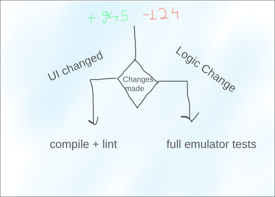 Diagram showing how different code changes trigger different test workflows